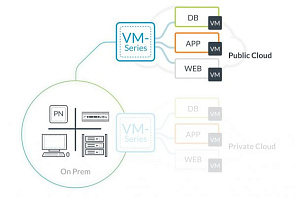 Palo Alto Networks VM Series (виртуальные)