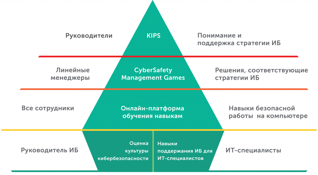 KL_Security_Awareness_product_pyramid_source_IT_2-1024x566.png
